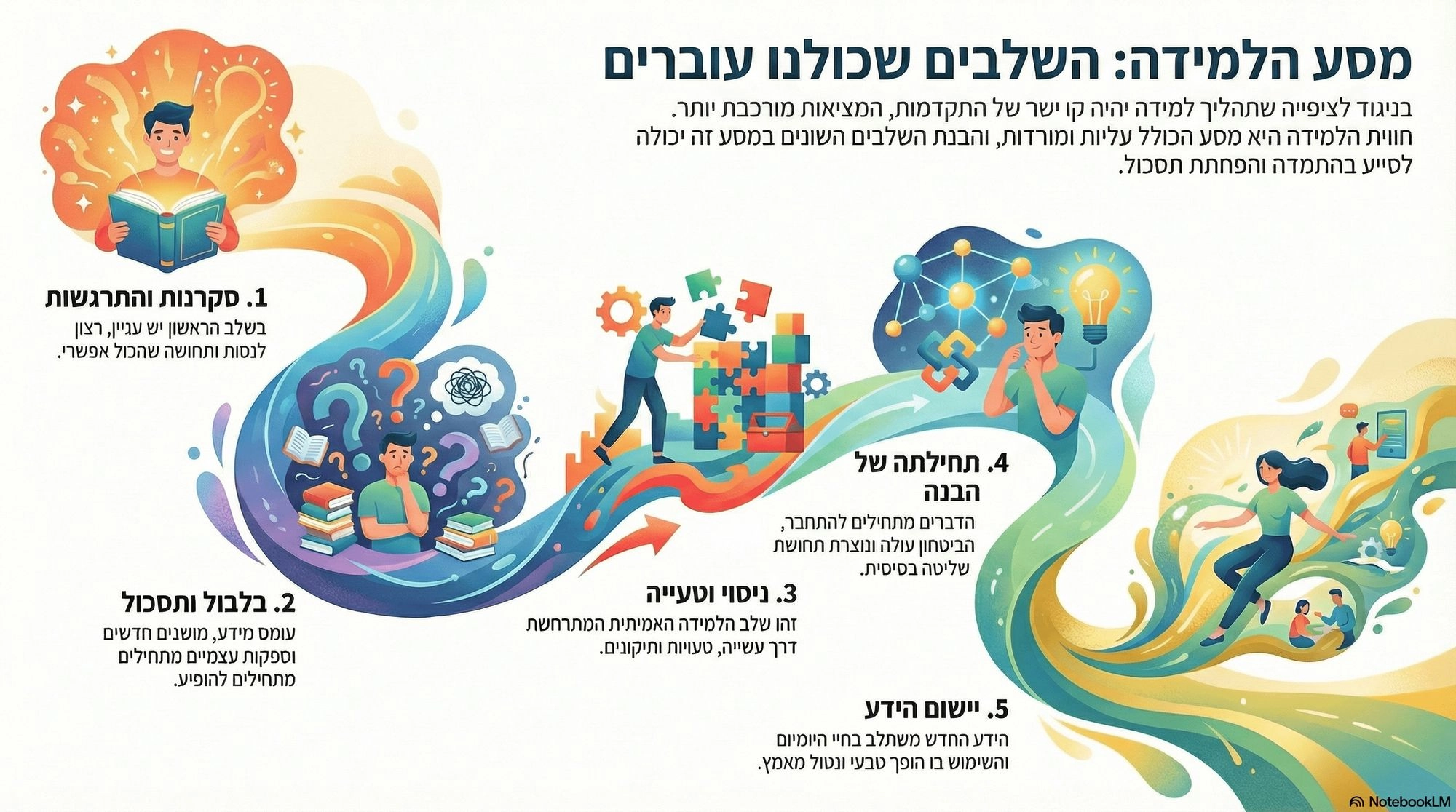 אינפוגרפיקה: מסע הלמידה